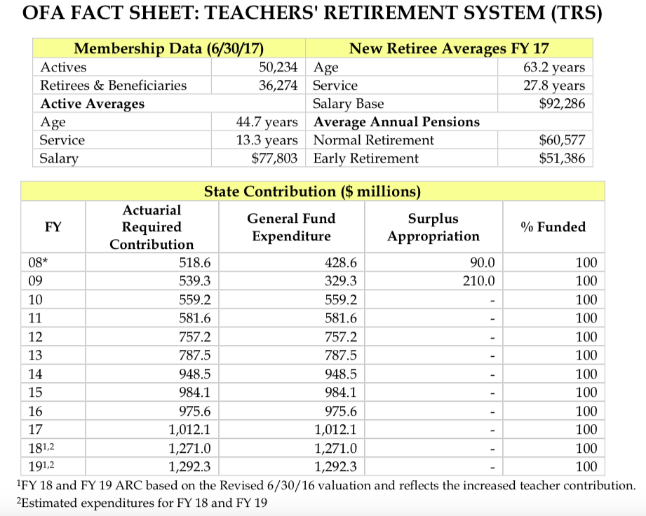 Teacher pension costs grow 145 percent in 10 years