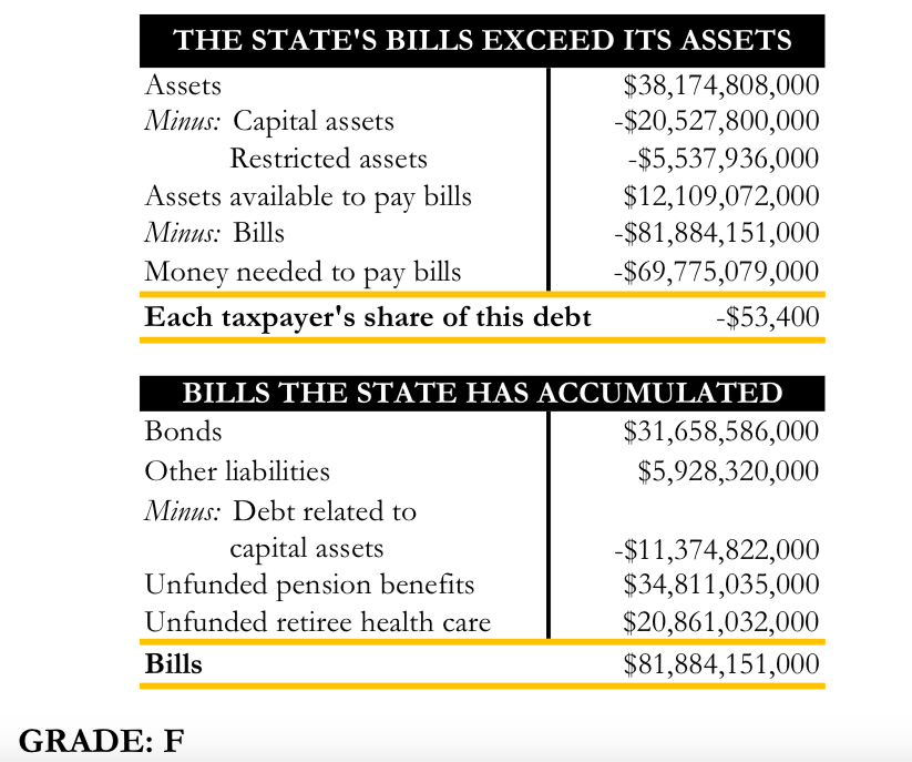 Connecticut labeled “untruthful” for hiding $10 billion in retiree healthcare costs