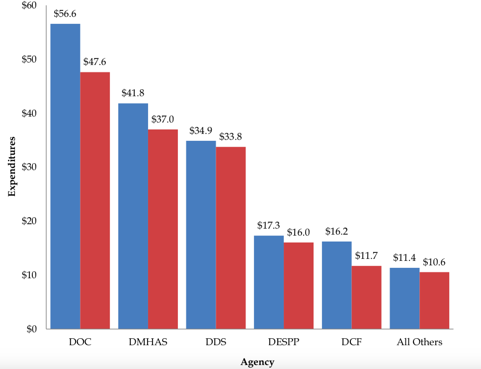 Excess overtime paid out at Department of Emergency Services and Public Protection