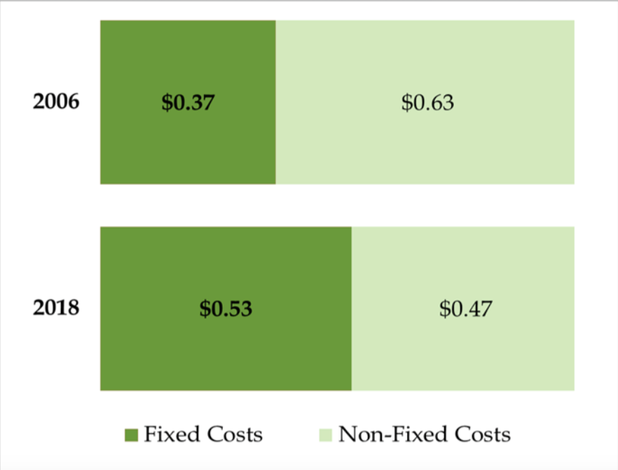 Moody’s Warns Connecticut’s Fixed Costs too Costly