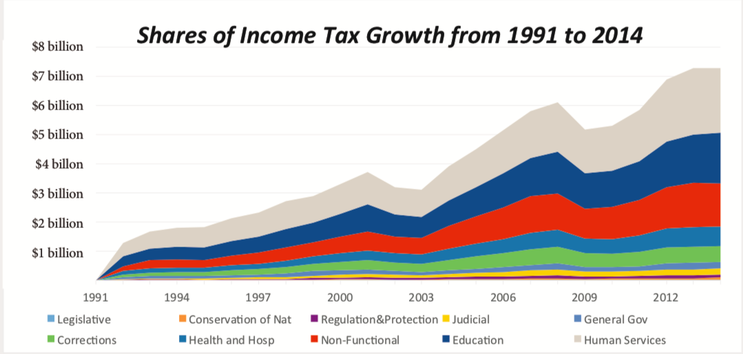 Connecticut’s Income Tax: Where Did the Money Go?