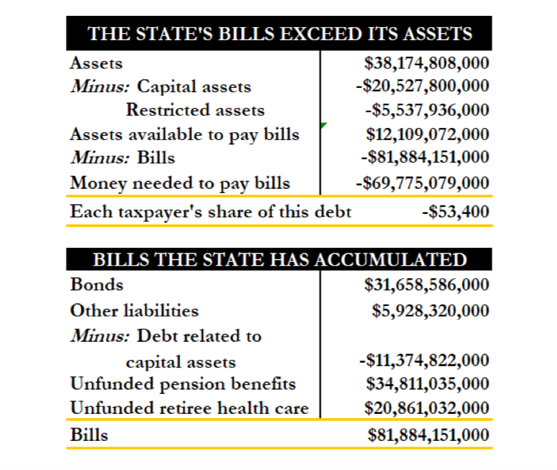 Connecticut Ranked 49th for Fiscal Health