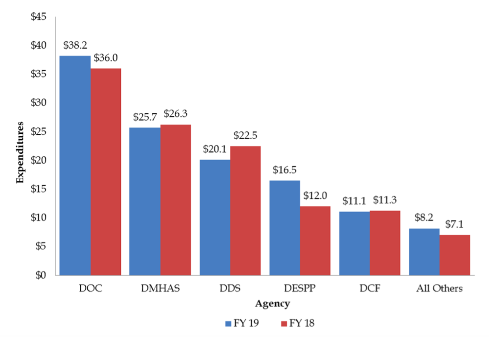 Connecticut Overtime Spending Increases; Some Agencies Make Headway