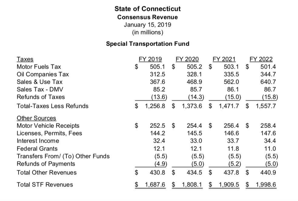 Amid Looming Tolls Debate, Transportation Funding Projected to Grow