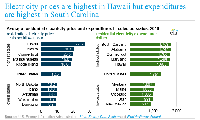 Connecticut Has 3rd Highest Electricity Costs in the Nation