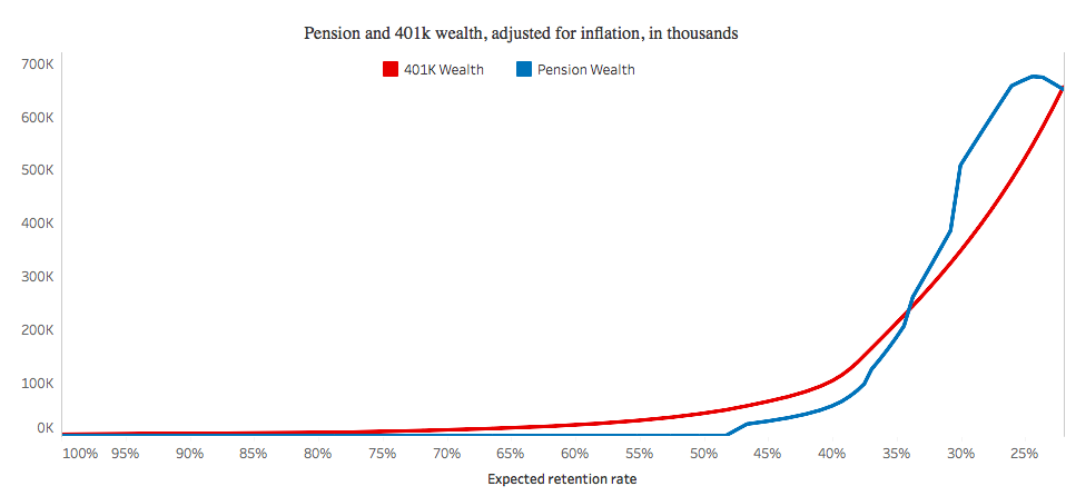 Who benefits from teacher pensions? A comparison between Connecticut’s teacher pension plan and a defined benefit plan