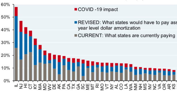 J.P. Morgan report estimates pandemic’s impact on unfunded retirement benefits