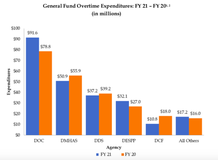 Overtime costs rise $5 million during fiscal year 2021