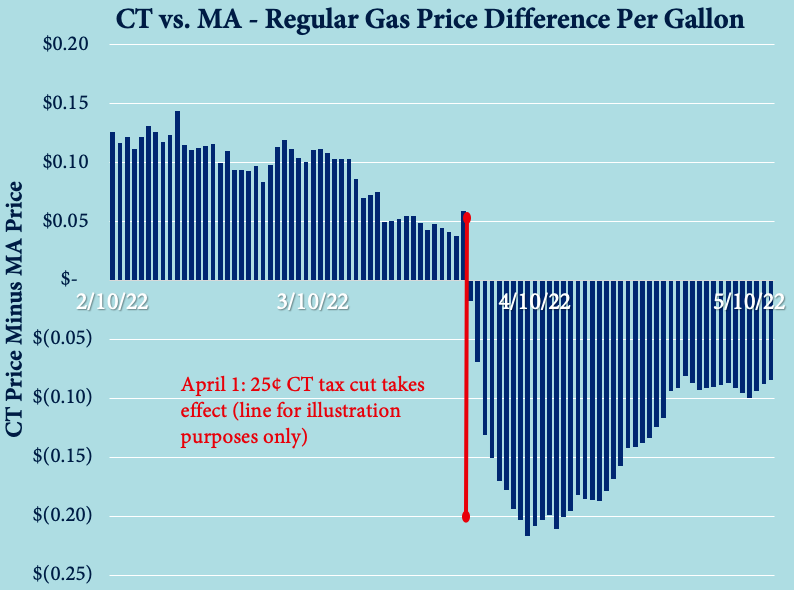 Are Gas Tax “Savings” Starting to Evaporate?